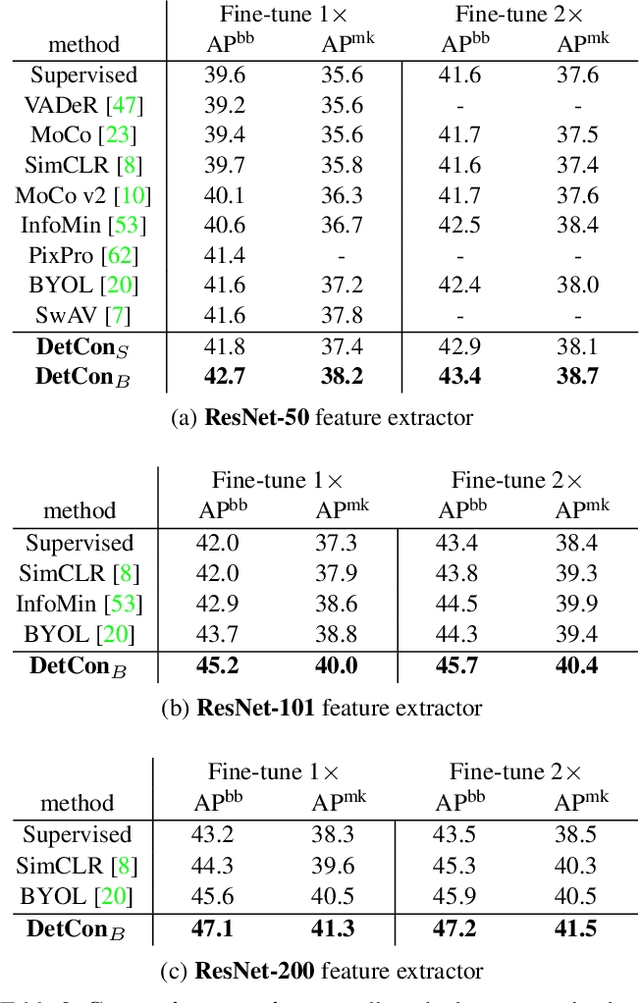 Figure 3 for Efficient Visual Pretraining with Contrastive Detection