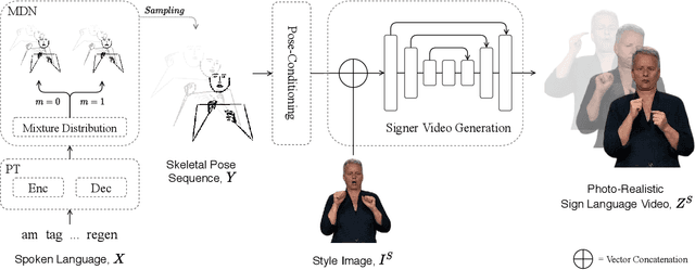 Figure 2 for Everybody Sign Now: Translating Spoken Language to Photo Realistic Sign Language Video