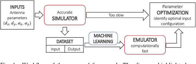 Figure 1 for Machine Learning-aided Design of Thinned Antenna Arrays for Optimized Network Level Performance