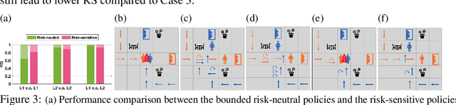 Figure 3 for Bounded Risk-Sensitive Markov Game and Its Inverse Reward Learning Problem