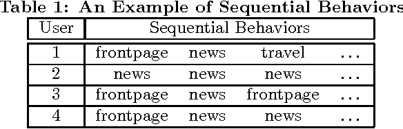 Figure 1 for Characterizing A Database of Sequential Behaviors with Latent Dirichlet Hidden Markov Models