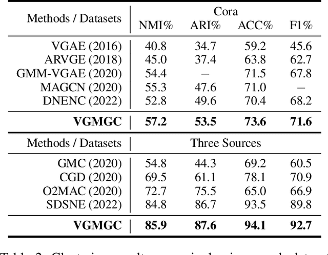 Figure 4 for Variational Graph Generator for Multi-View Graph Clustering