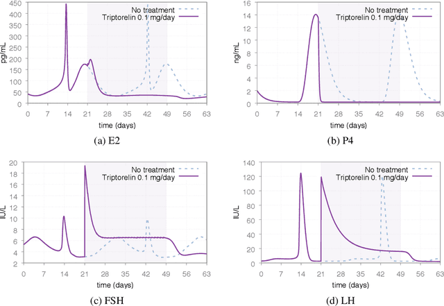 Figure 1 for Optimal personalised treatment computation through in silico clinical trials on patient digital twins