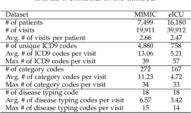 Figure 2 for MIMO: Mutual Integration of Patient Journey and Medical Ontology for Healthcare Representation Learning
