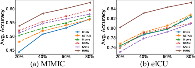 Figure 4 for MIMO: Mutual Integration of Patient Journey and Medical Ontology for Healthcare Representation Learning