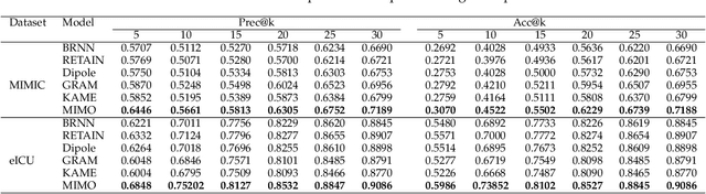 Figure 3 for MIMO: Mutual Integration of Patient Journey and Medical Ontology for Healthcare Representation Learning