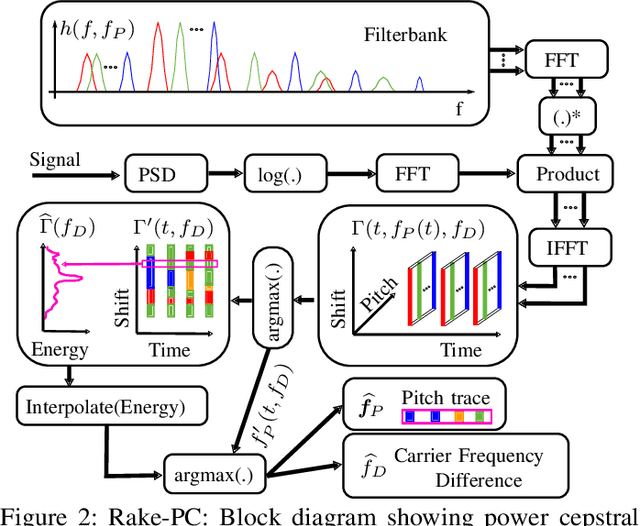 Figure 2 for Open Range Pitch Tracking for Carrier Frequency Difference Estimation from HF Transmitted Speech