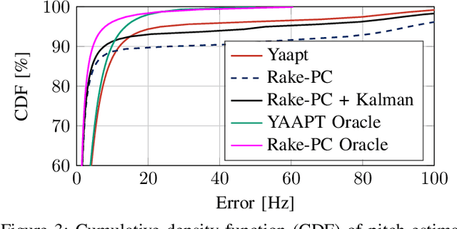 Figure 3 for Open Range Pitch Tracking for Carrier Frequency Difference Estimation from HF Transmitted Speech
