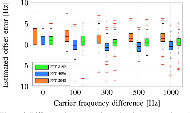 Figure 4 for Open Range Pitch Tracking for Carrier Frequency Difference Estimation from HF Transmitted Speech