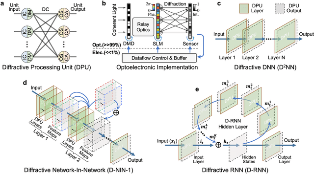 Figure 1 for Large-scale neuromorphic optoelectronic computing with a reconfigurable diffractive processing unit