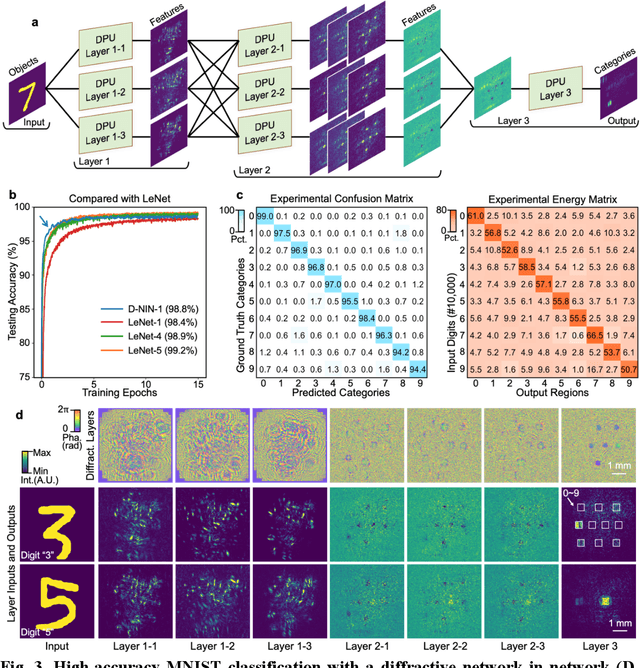 Figure 3 for Large-scale neuromorphic optoelectronic computing with a reconfigurable diffractive processing unit