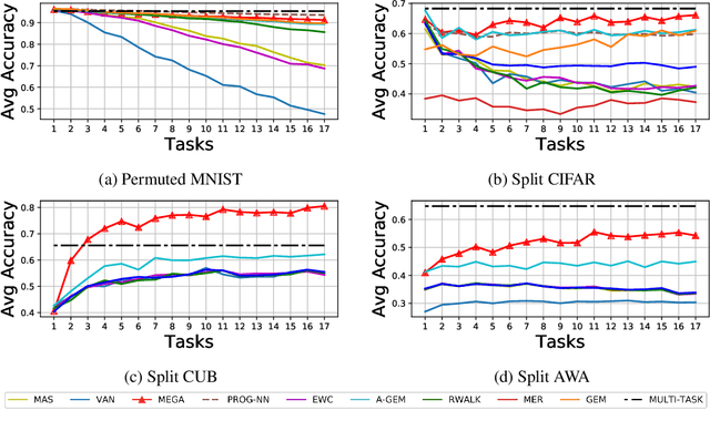 Figure 2 for Learning with Long-term Remembering: Following the Lead of Mixed Stochastic Gradient