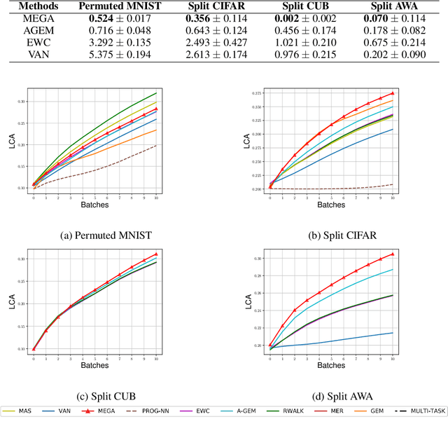 Figure 4 for Learning with Long-term Remembering: Following the Lead of Mixed Stochastic Gradient