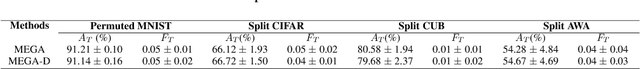 Figure 3 for Learning with Long-term Remembering: Following the Lead of Mixed Stochastic Gradient