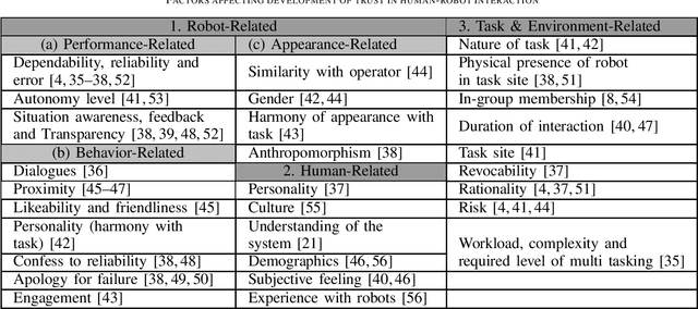Figure 1 for A Review on Trust in Human-Robot Interaction