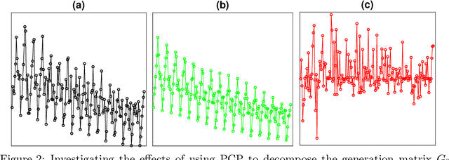 Figure 3 for Time Series Forecasting via Learning Convolutionally Low-Rank Models
