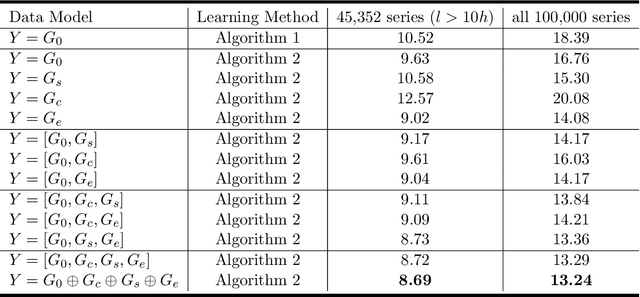 Figure 4 for Time Series Forecasting via Learning Convolutionally Low-Rank Models