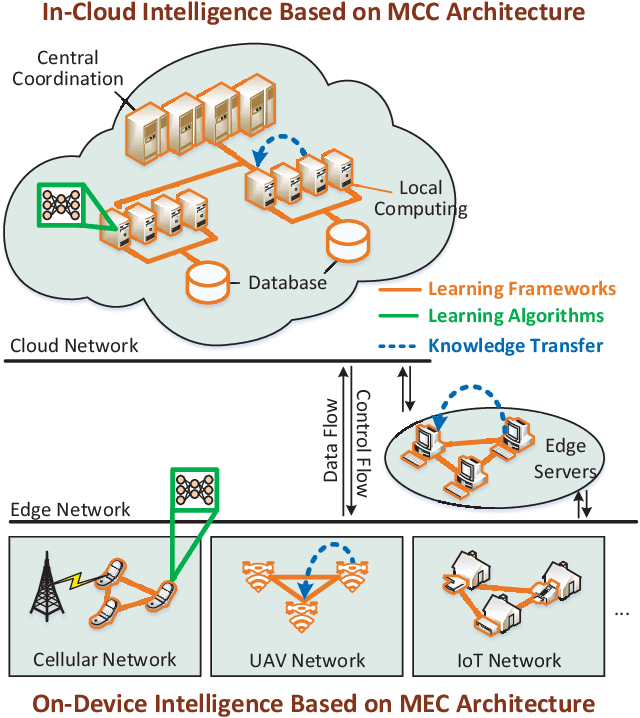 Figure 1 for Scalable Learning Paradigms for Data-Driven Wireless Communication