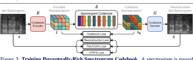 Figure 4 for Taming Visually Guided Sound Generation