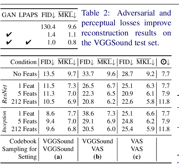 Figure 3 for Taming Visually Guided Sound Generation