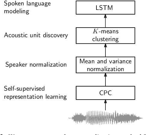 Figure 3 for Analyzing Speaker Information in Self-Supervised Models to Improve Zero-Resource Speech Processing