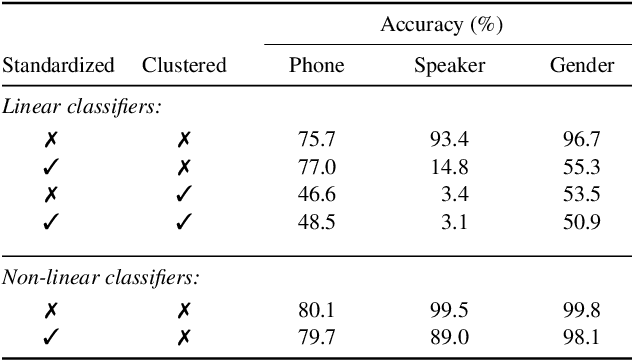 Figure 4 for Analyzing Speaker Information in Self-Supervised Models to Improve Zero-Resource Speech Processing