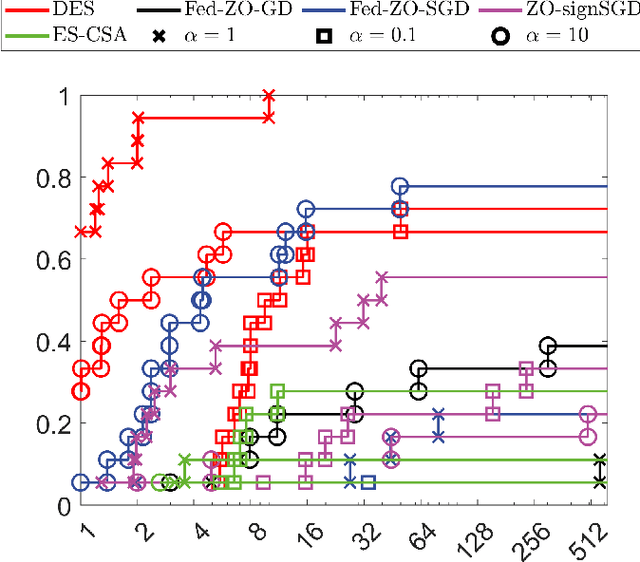 Figure 4 for Distributed Evolution Strategies for Black-box Stochastic Optimization