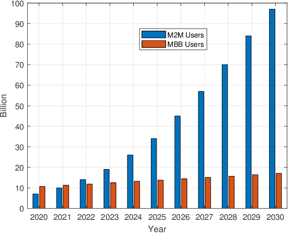 Figure 1 for Artificial Intelligence for 6G Networks: Technology Advancement and Standardization