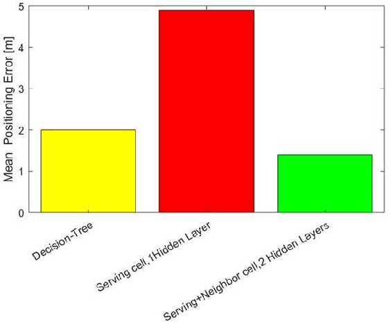 Figure 3 for Artificial Intelligence for 6G Networks: Technology Advancement and Standardization