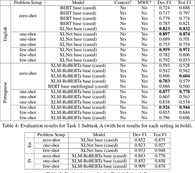 Figure 4 for AStitchInLanguageModels: Dataset and Methods for the Exploration of Idiomaticity in Pre-Trained Language Models