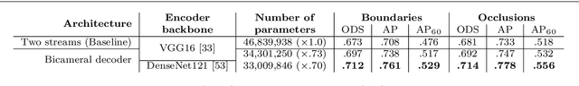 Figure 4 for Bicameral Structuring and Synthetic Imagery for Jointly Predicting Instance Boundaries and Nearby Occlusions from a Single Image