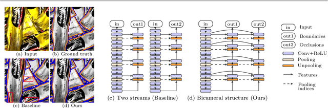 Figure 1 for Bicameral Structuring and Synthetic Imagery for Jointly Predicting Instance Boundaries and Nearby Occlusions from a Single Image