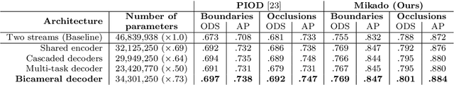 Figure 2 for Bicameral Structuring and Synthetic Imagery for Jointly Predicting Instance Boundaries and Nearby Occlusions from a Single Image