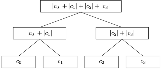 Figure 3 for Quantum Machine Learning For Classical Data