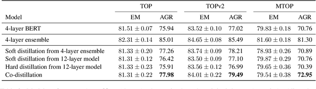 Figure 4 for Reducing Model Jitter: Stable Re-training of Semantic Parsers in Production Environments
