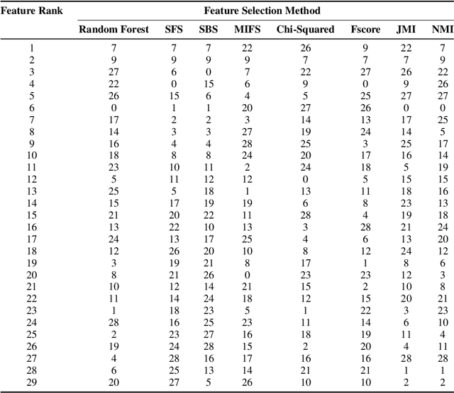 Figure 3 for Mutual Information and Ensemble Based Feature Recommender for Renal Cancer Stage Classification