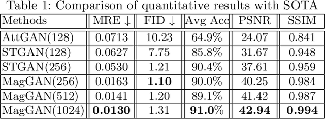 Figure 2 for MagGAN: High-Resolution Face Attribute Editing with Mask-Guided Generative Adversarial Network