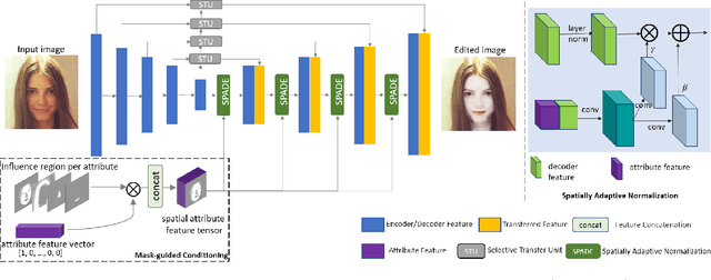 Figure 4 for MagGAN: High-Resolution Face Attribute Editing with Mask-Guided Generative Adversarial Network
