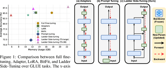 Figure 1 for LST: Ladder Side-Tuning for Parameter and Memory Efficient Transfer Learning