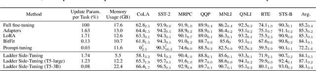 Figure 2 for LST: Ladder Side-Tuning for Parameter and Memory Efficient Transfer Learning