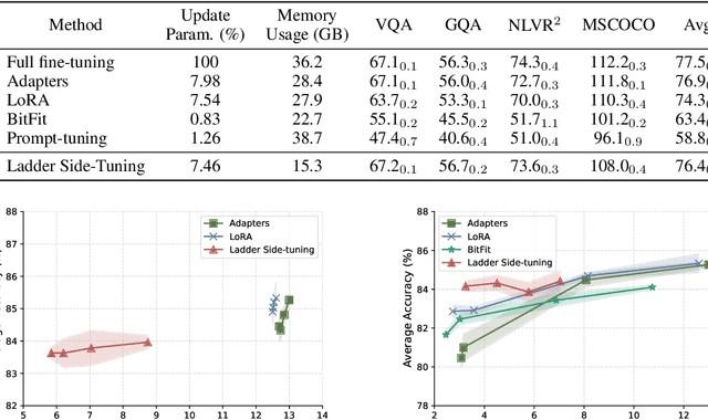 Figure 4 for LST: Ladder Side-Tuning for Parameter and Memory Efficient Transfer Learning
