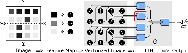 Figure 1 for Machine Learning by Two-Dimensional Hierarchical Tensor Networks: A Quantum Information Theoretic Perspective on Deep Architectures