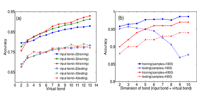 Figure 2 for Machine Learning by Two-Dimensional Hierarchical Tensor Networks: A Quantum Information Theoretic Perspective on Deep Architectures