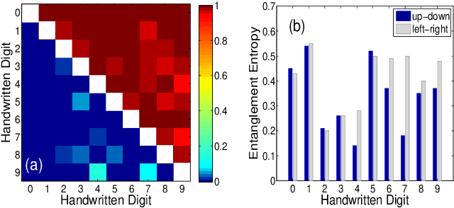 Figure 4 for Machine Learning by Two-Dimensional Hierarchical Tensor Networks: A Quantum Information Theoretic Perspective on Deep Architectures