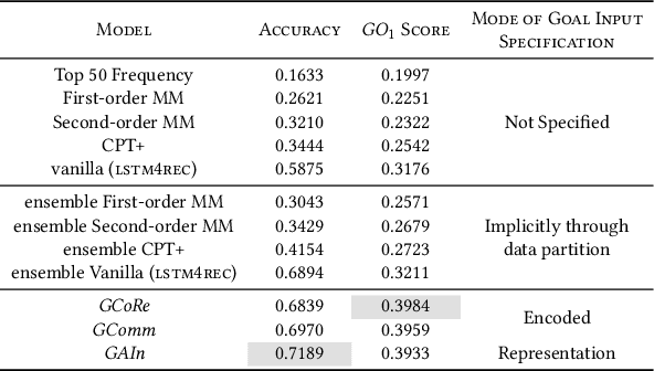 Figure 2 for Goal-driven Command Recommendations for Analysts