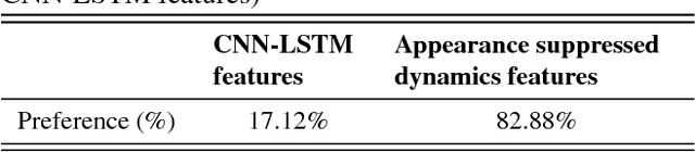Figure 4 for Dynamics Transfer GAN: Generating Video by Transferring Arbitrary Temporal Dynamics from a Source Video to a Single Target Image
