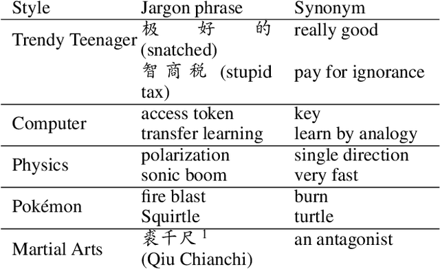 Figure 2 for Stylistic Retrieval-based Dialogue System with Unparallel Training Data