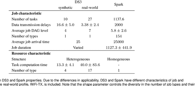 Figure 4 for Deep Reinforcement Learning for System-on-Chip: Myths and Realities