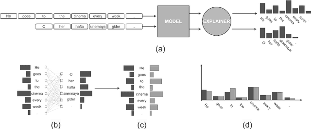 Figure 1 for A Multilingual Perspective Towards the Evaluation of Attribution Methods in Natural Language Inference
