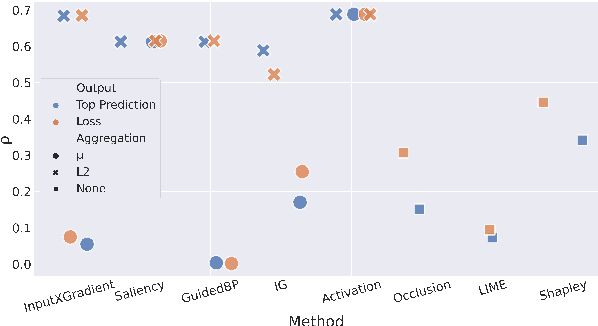 Figure 3 for A Multilingual Perspective Towards the Evaluation of Attribution Methods in Natural Language Inference